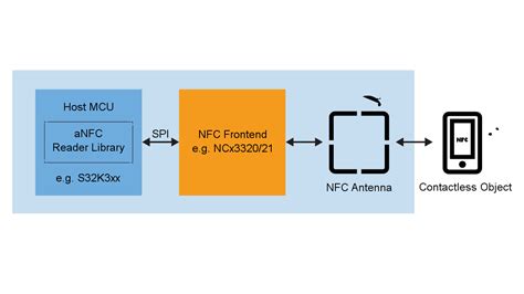 nfc reader nxp|nxp nfc reader library.